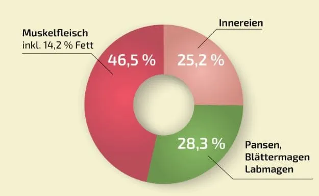 Graf Barf Sensitivmenü Lamm 2,5kg