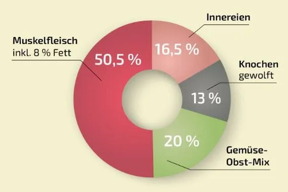 Graf Barf Vollwertmenü Plus Hähnchen 2,5kg