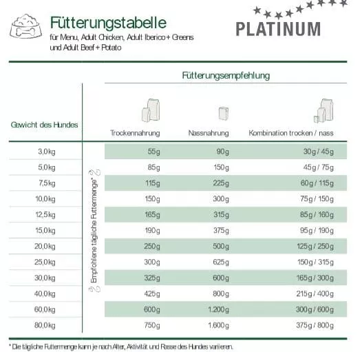 Platinum Adult Icerico + Greens 5kg